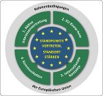 Grafik Europastrategie © Grafik: Land Steiermark Grafik Europastrategie