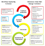 value chain © eseia