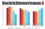 Statistik zum Medienvertrauen der Österreicherinnen und Österreicher.