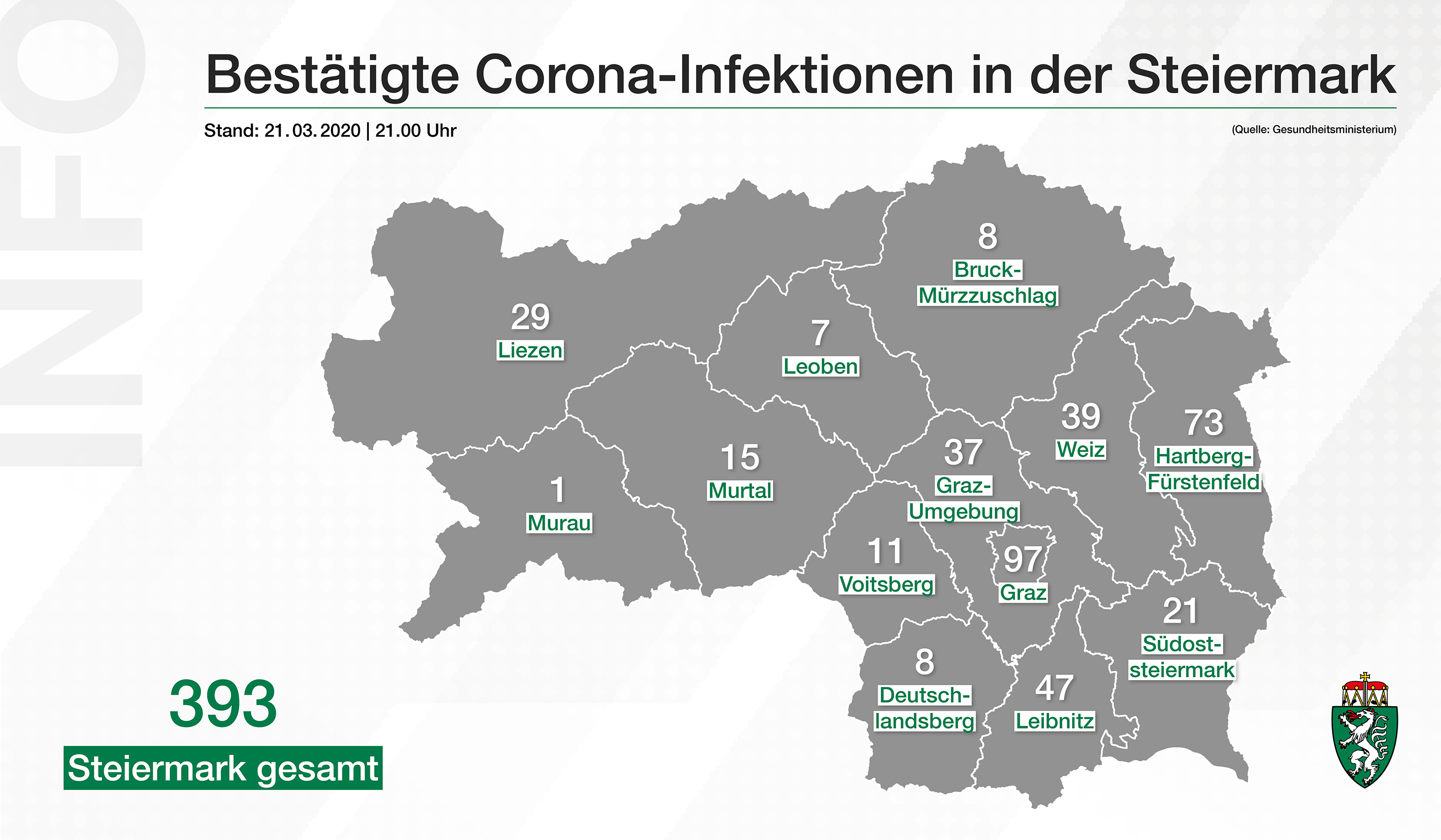 43 Weitere Bestatigte Corona Falle Insgesamt Derzeit 393 Personen In Der Steiermark Positiv Getestet Kommunikation Land Steiermark
