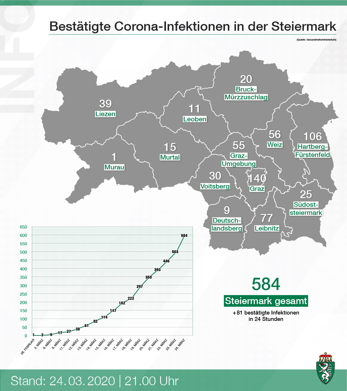 Größte Zahl neuer bestätigter Corona-Fälle an einem Tag ...