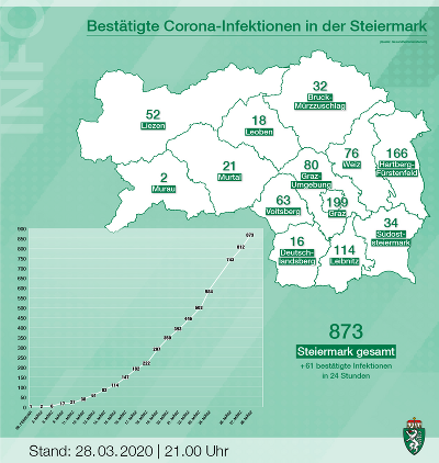 Bestätigte Corona-Infizierte in den steirischen Bezirken; Stand: 28. März 2020, 21 Uhr