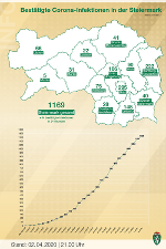 Positive Corona-Tests in den steirischen Bezirken; Stand: 2. April 2020, 21 Uhr © Land Steiermark; Verwendung bei Quellenangabe honorarfrei