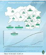 Positive Corona-Tests in den steirischen Bezirken; Stand: 13. April 2020, 21 Uhr