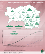 Positive Corona-Tests in den steirischen Bezirken; Stand: 15. April 2020, 21 Uhr