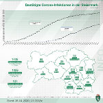 Positive Corona-Tests in den steirischen Bezirken; Stand: 26. April 2020, 21 Uhr