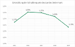 Entwicklung der Schuldenquote in der Steiermark