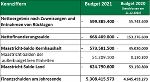 Budget 2021 im Vergleich zum Vorjahr © Land Steiermark Budget 2021 im Vergleich zum Vorjahr