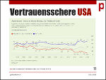 Vertrauensschere USA © Gallup Vertrauensschere USA
