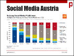 Social Media Nutzung in Österreich © Bewegtbildstudie Gfk Social Media Nutzung in Österreich