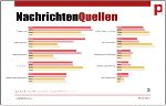 Nachrichtenquellen © Digital News Report 2020/Peter Plaikner Nachrichtenquellen