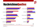 Nachrichtenquellen Nachrichtenquellen
