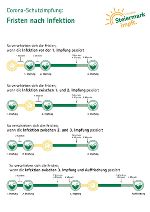 Fristen nach Infektion © Land Steiermark; Verwendung bei Quellenangabe honorarfrei Fristen nach Infektion