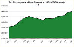 Die Bevölkerungsentwicklung der Steiermark seit 1952. © Land Steiermark/Landesstatistik 