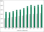 F&E-Quoten insgesamt in Österreich und der Steiermark im Zeitraum 2002 bis 2021 in Prozent des Brutto-Regionalproduktes (BRP) © Land Steiermark; Verwendung bei Quellenangabe honorarfrei