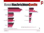 Veränderung der Haupt-Nachrichtenquellen im zeitlichen Verlauf © Land Steiermark/Peter Plaikner; Verwendung bei Quellenangabe honorarfrei Veränderung der Haupt-Nachrichtenquellen im zeitlichen Verlauf